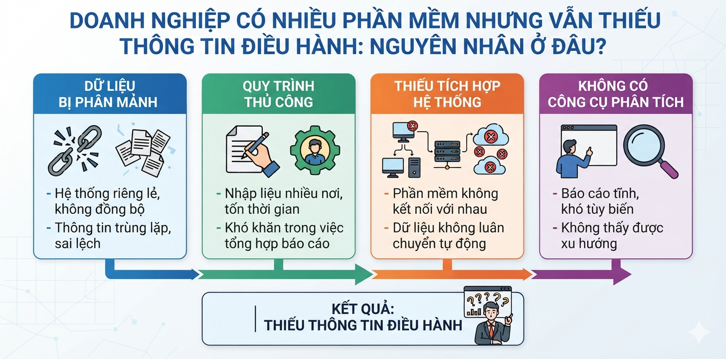 Doanh nghiệp có nhiều phần mềm nhưng vẫn thiếu thông tin điều hành: nguyên nhân ở đâu?