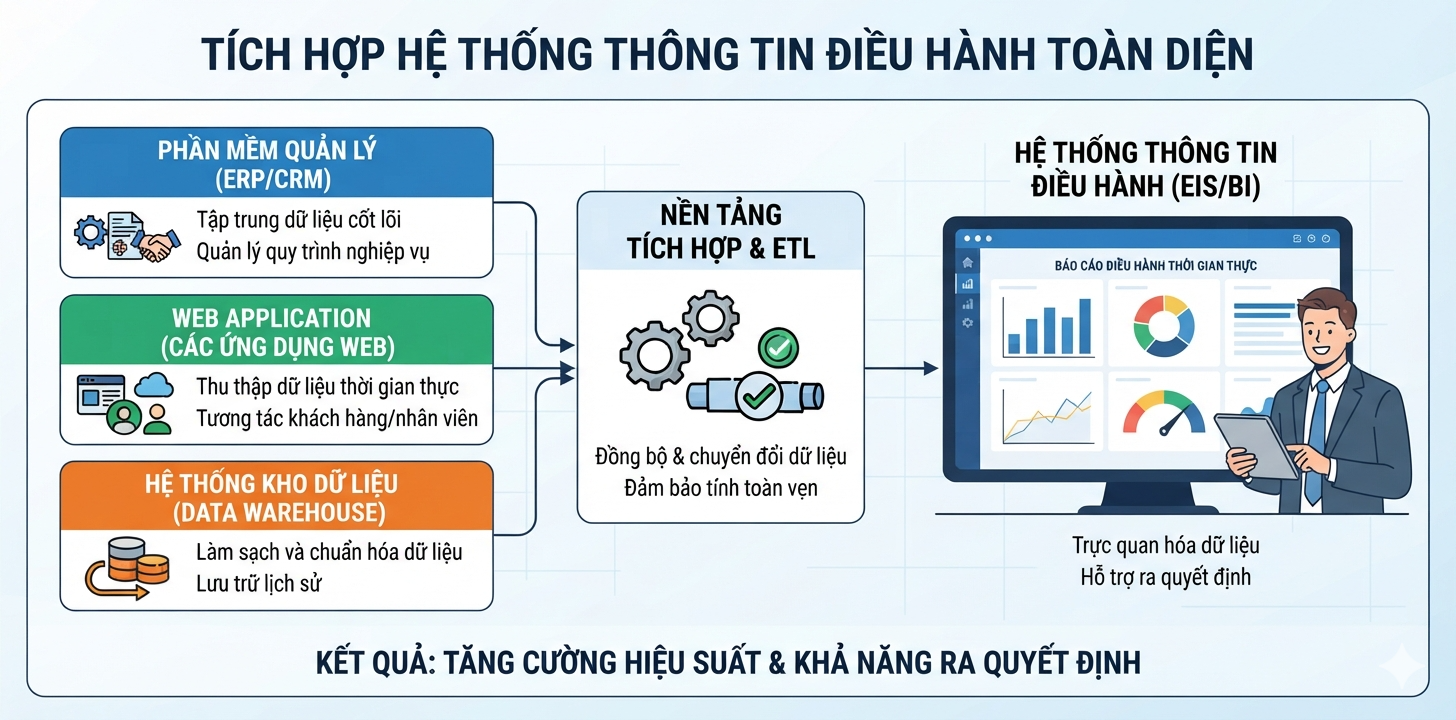 Kết nối phần mềm quản lý, web app và BI thành hệ thống thông tin điều hành