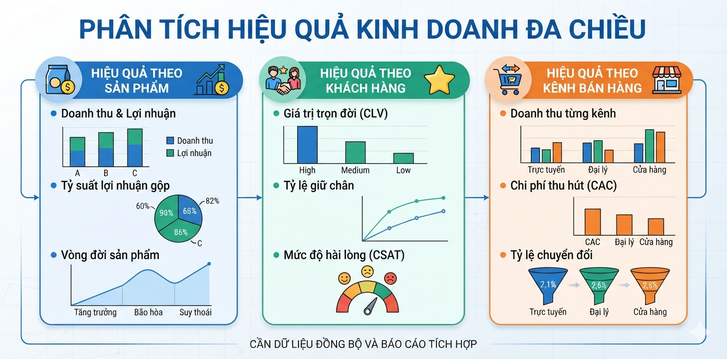 Khi chủ doanh nghiệp phải hỏi từng bộ phận mới biết tình hình hoạt động