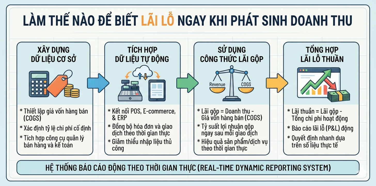 Làm thế nào để biết lãi lỗ ngay khi phát sinh doanh thu