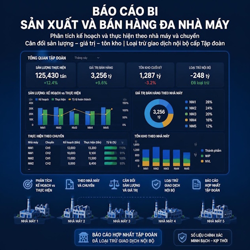 Báo cáo BI Sản xuất và Bán hàng đa nhà máy